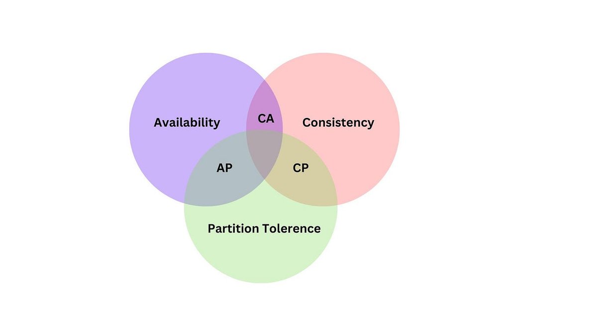 Understanding Key Components & System Design for Building Reliable Systems